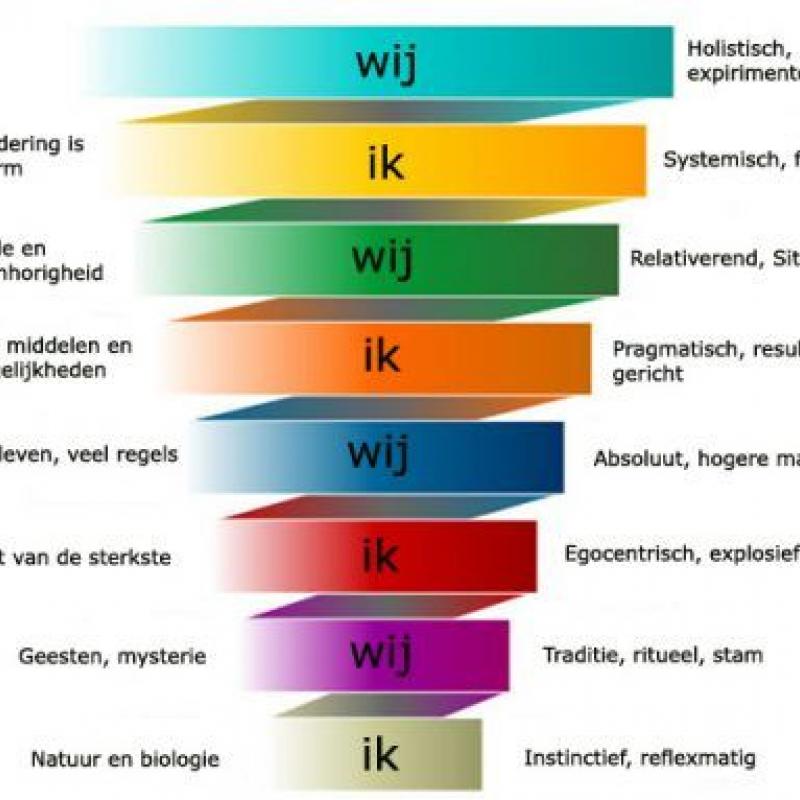 KIJKEN DOOR HET PRISMA VAN DE DYNAMISCHE SPIRAAL